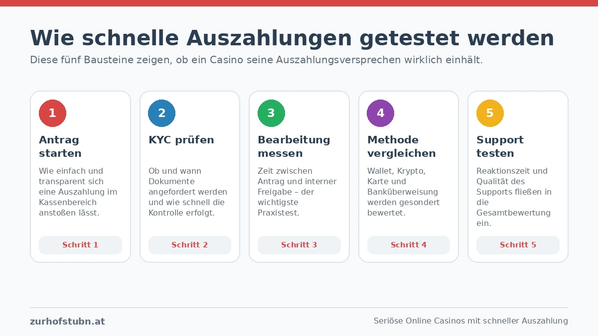 online casino sofort auszahlung testkriterien
